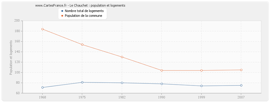 Le Chauchet : population et logements